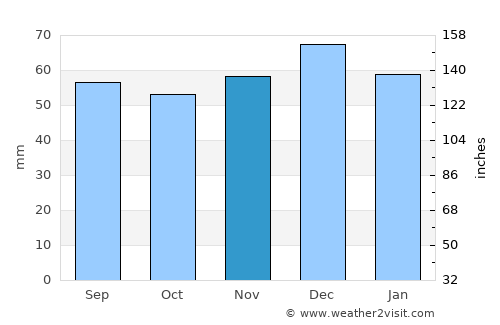 Redditch average rain in November