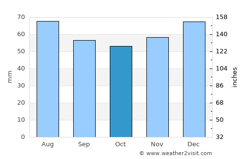 Redditch average rain in October
