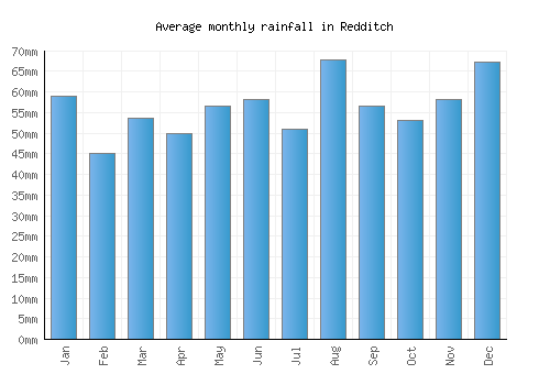 Redditch monthly rainfall chart (mm)