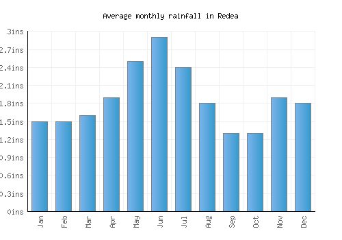 Redea monthly rainfall chart (inches)