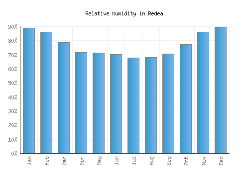 Redea relative humidity averages