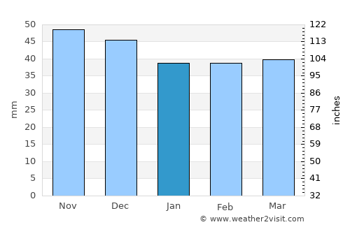 Redea average rain in January