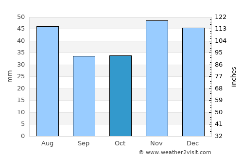 Redea average rain in October