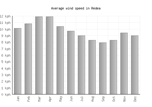 Redea average winspeed by month (km/h)