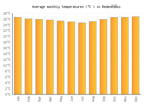 Redenção average temperature chart (Celsius)