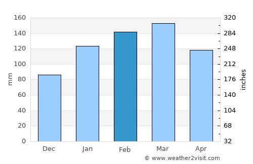 Redfern average rain in February