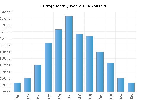 Redfield monthly rainfall chart (inches)