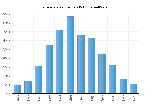 Redfield monthly rainfall chart (mm)