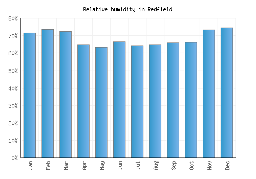 Redfield relative humidity averages