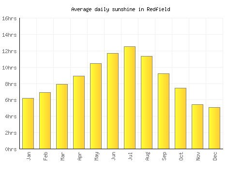 Redfield average daily sunshine chart