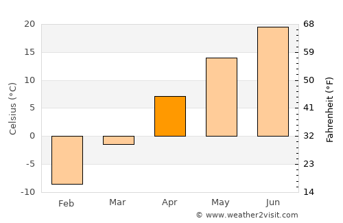 Redfield average temperature in April