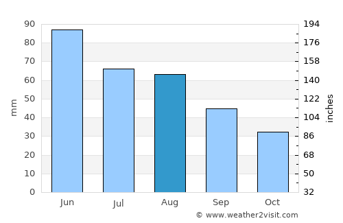 Redfield average rain in August