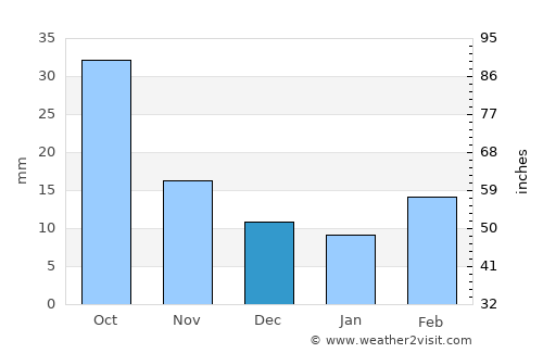 Redfield average rain in December
