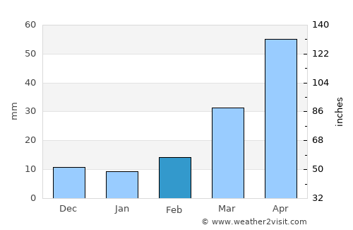 Redfield average rain in February