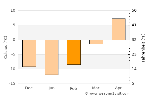 Redfield average temperature in February