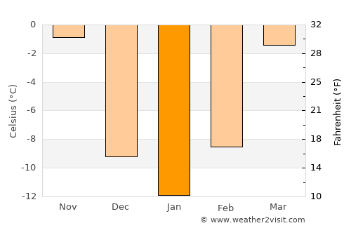 Redfield average temperature in January