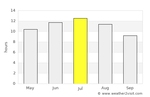 Redfield average rain in July