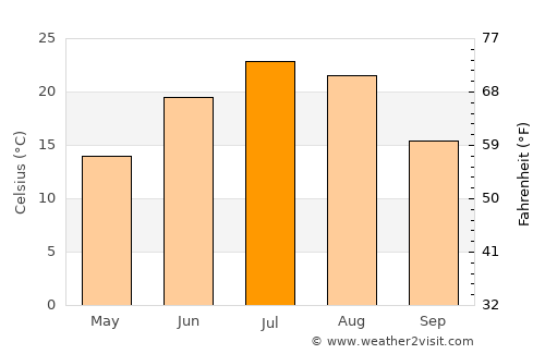 Redfield average temperature in July
