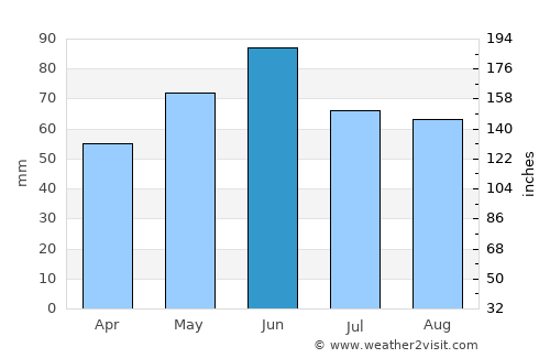 Redfield average rain in June