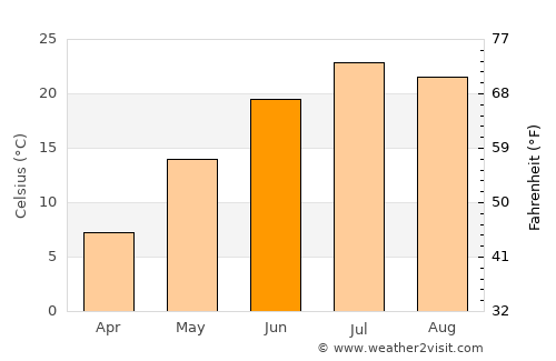 Redfield average temperature in June