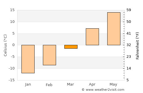 Redfield average temperature in March