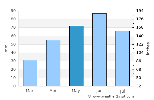 Redfield average rain in May