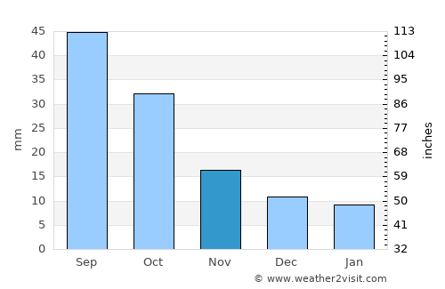 Redfield average rain in November