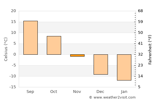 Redfield average temperature in November