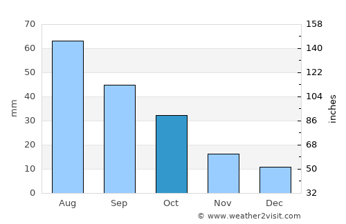 Redfield average rain in October