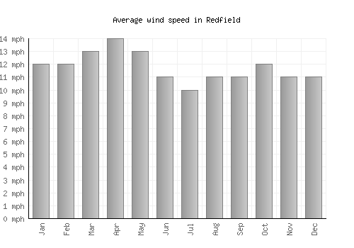 Redfield average winspeed by month (mph)