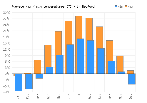Redford average minimum / maximum temperatures (Celsius)