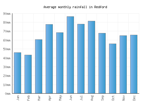 Redford monthly rainfall chart (mm)