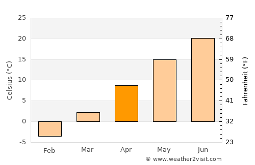 Redford average temperature in April