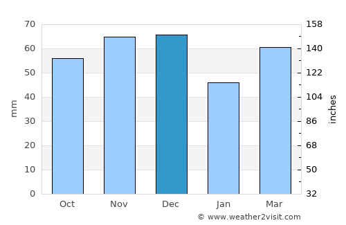 Redford average rain in December