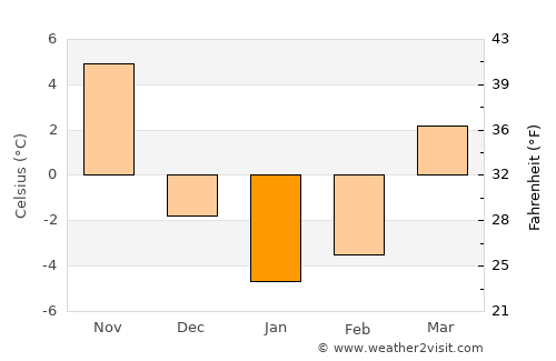 Redford average temperature in January