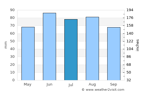 Redford average rain in July