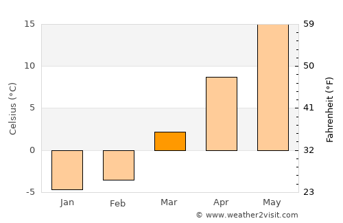 Redford average temperature in March