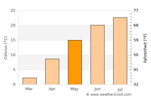 Redford average temperature in May