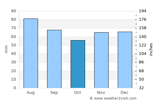 Redford average rain in October