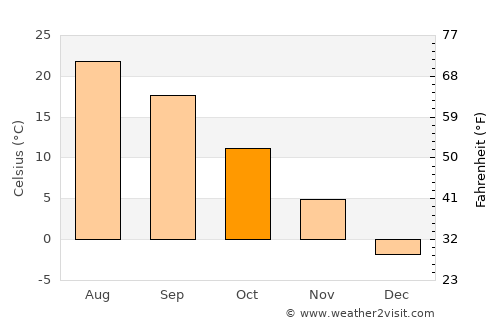 Redford average temperature in October