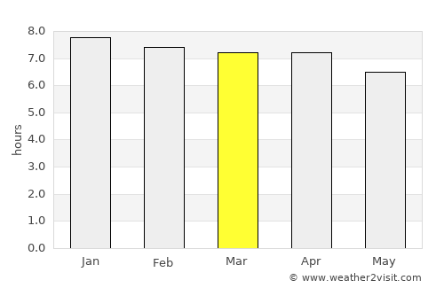 Redhead average rain in March