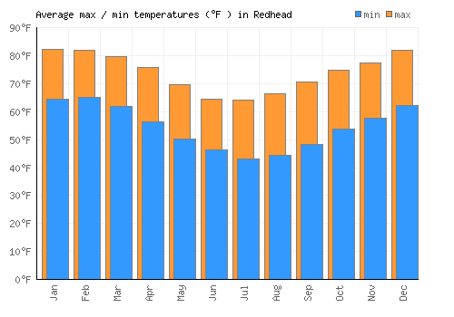 Redhead average minimum / maximum temperatures (Fahrenheit)