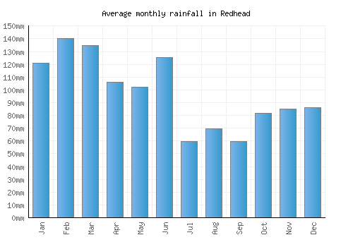 Redhead monthly rainfall chart (mm)