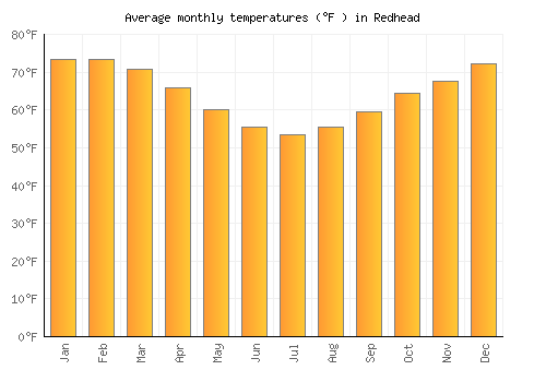 Redhead average temperature chart (Fahrenheit)
