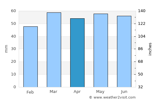 Redhill average rain in April