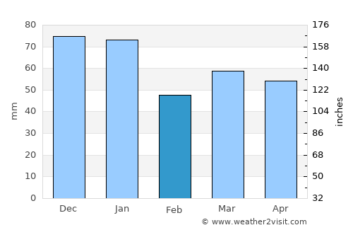 Redhill average rain in February