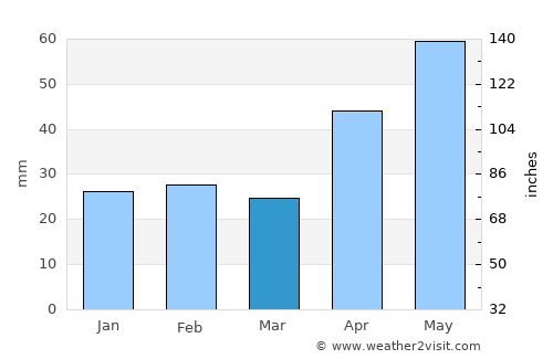 Rediu average rain in March