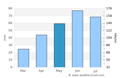 Rediu average rain in May