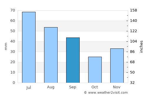 Rediu average rain in September