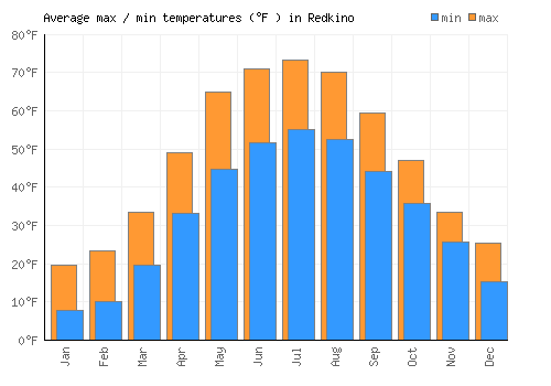 Redkino average minimum / maximum temperatures (Fahrenheit)